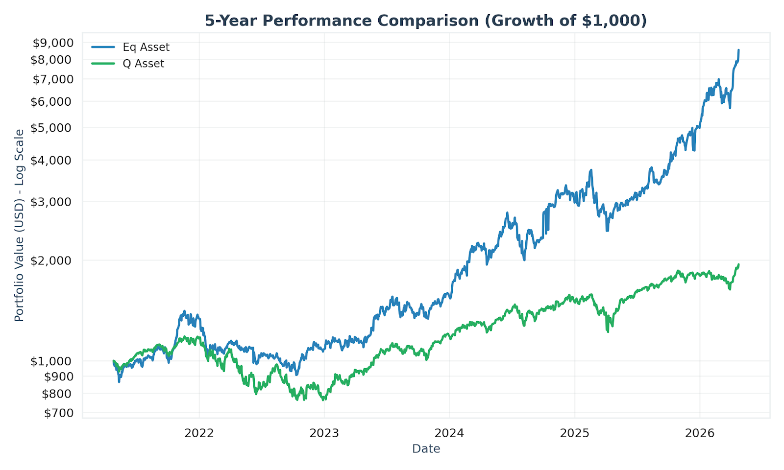 5-Year Performance Chart